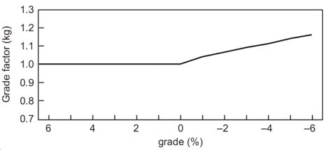 grade factor