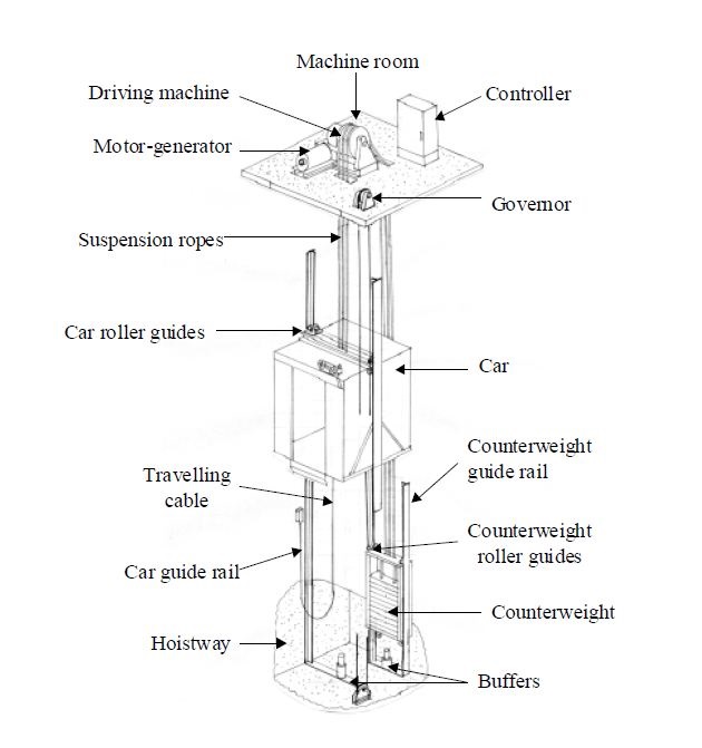 Heavy-Duty Elevator – Machine Room Less