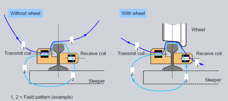 axle-counter