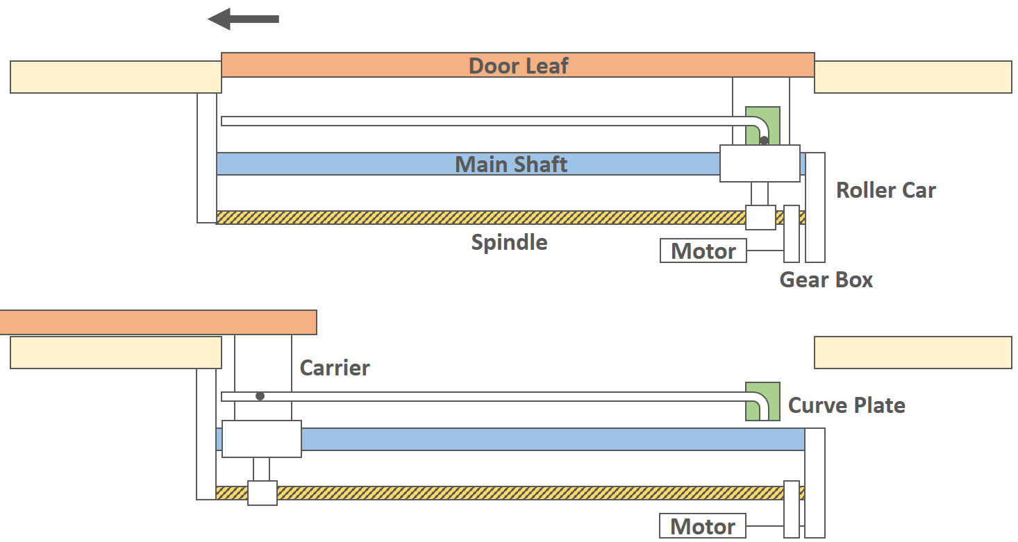 Sliding Plug Doors